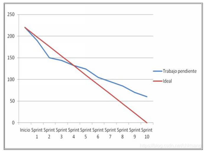 Scrum 使用燃尽图跟踪项目进度 Warren Lynch 的博客 Csdn博客