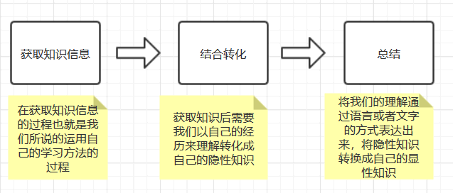 如何学习显性知识与隐性知识