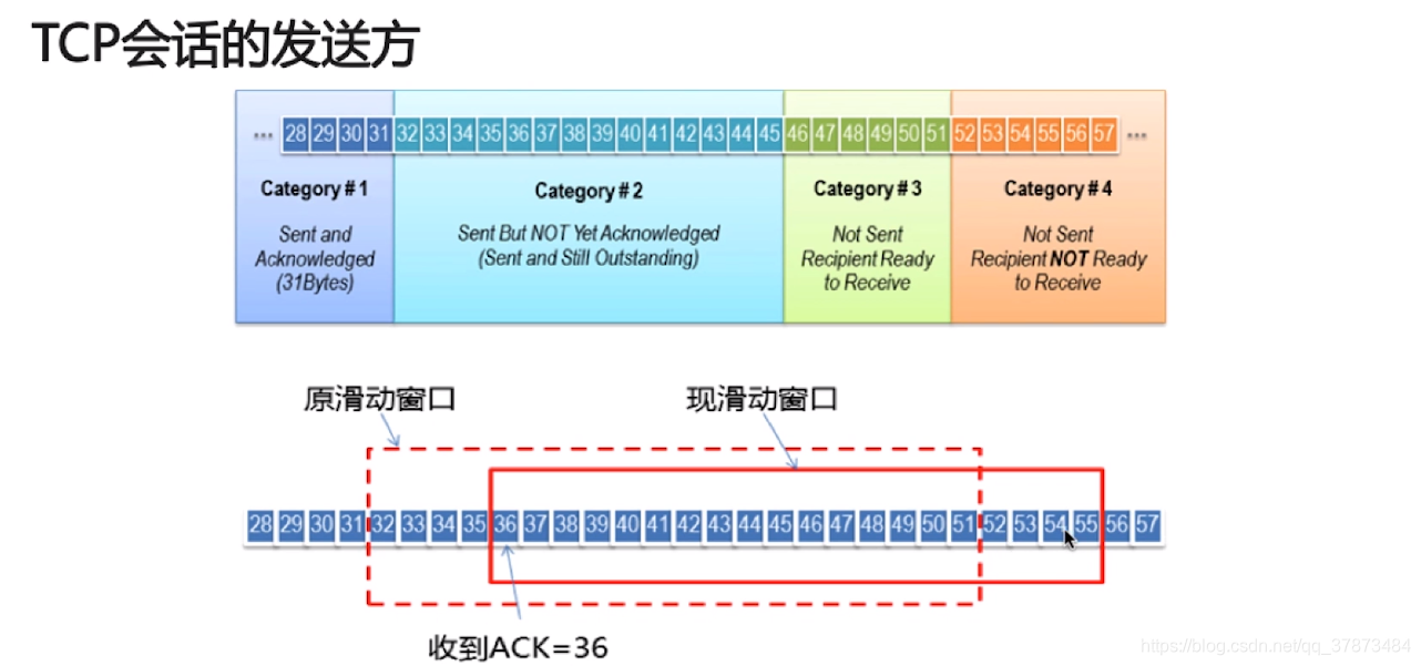 TCP会话的发送方