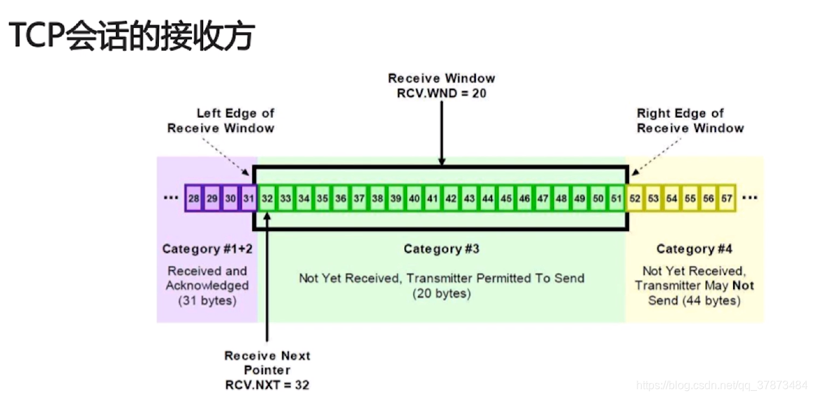 TCP会话的接收方