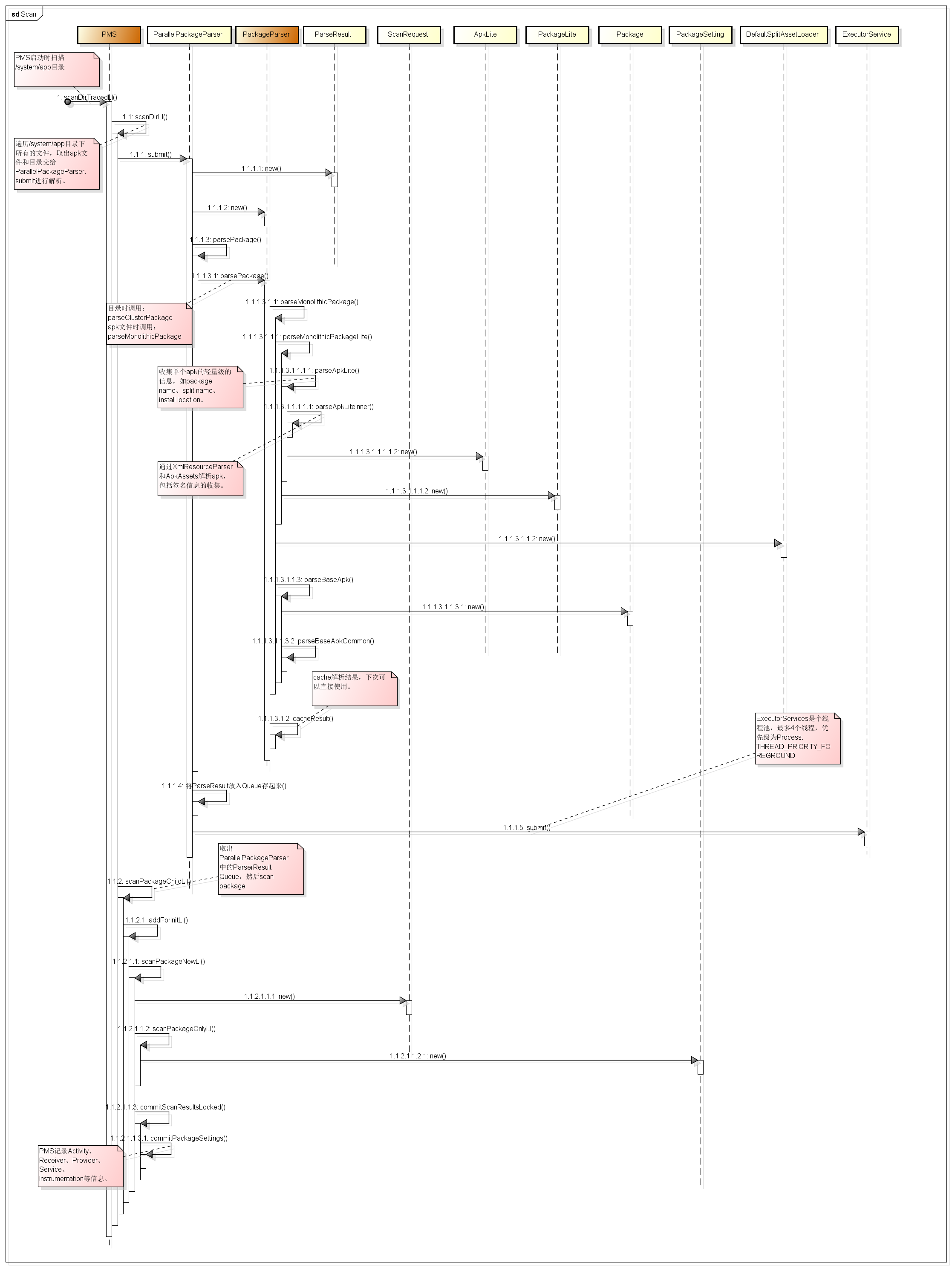 [Android] graphic decryption Android PackageManagerService - Programmer ...