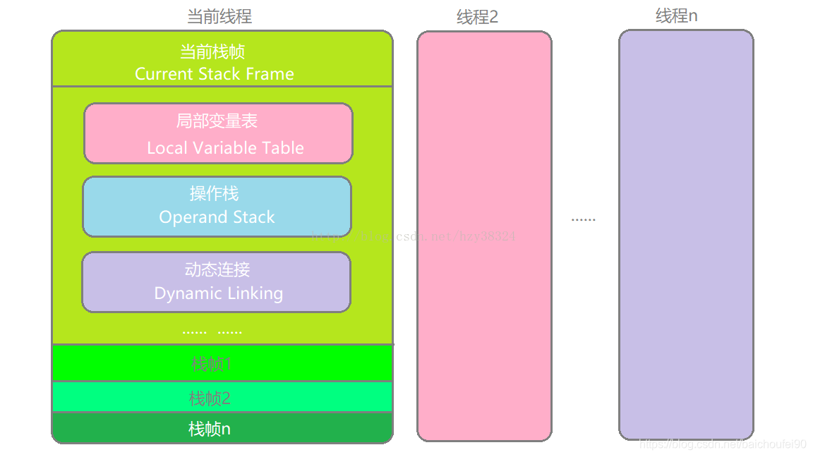 JVM栈