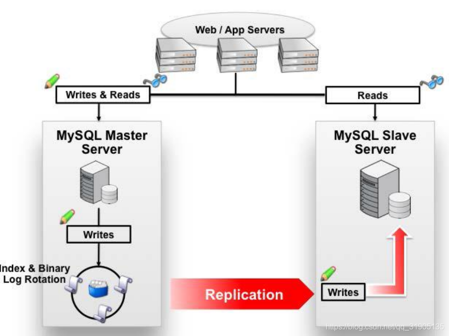 Mysql2. Master slave репликация. Репликация баз данных Master slave. Архитектура Master slave. Репликация MYSQL.