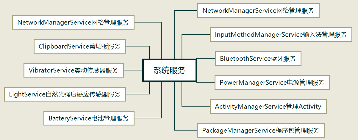 Android之系统服务