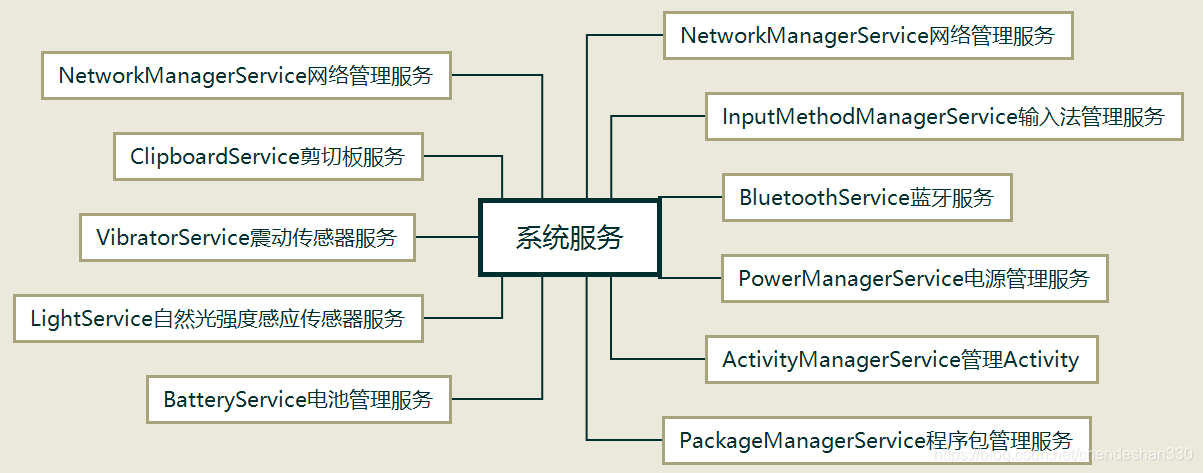 Android之系统服务