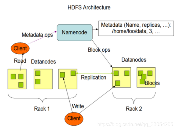 HDFS组成架构图