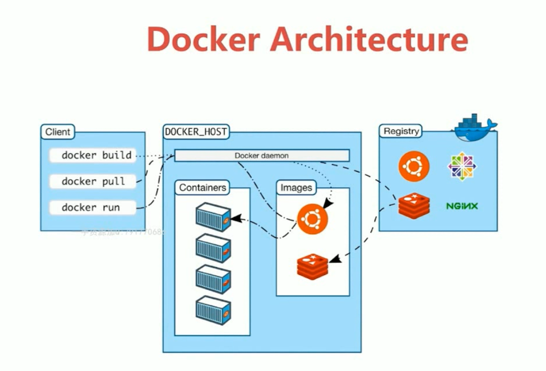 3-docker 架构和底层技术简介