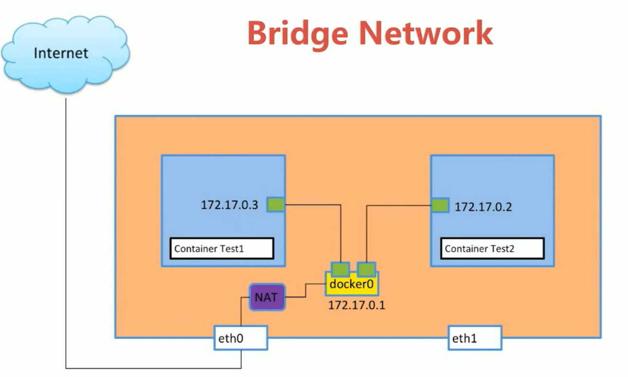 11-Docker Bridge详解