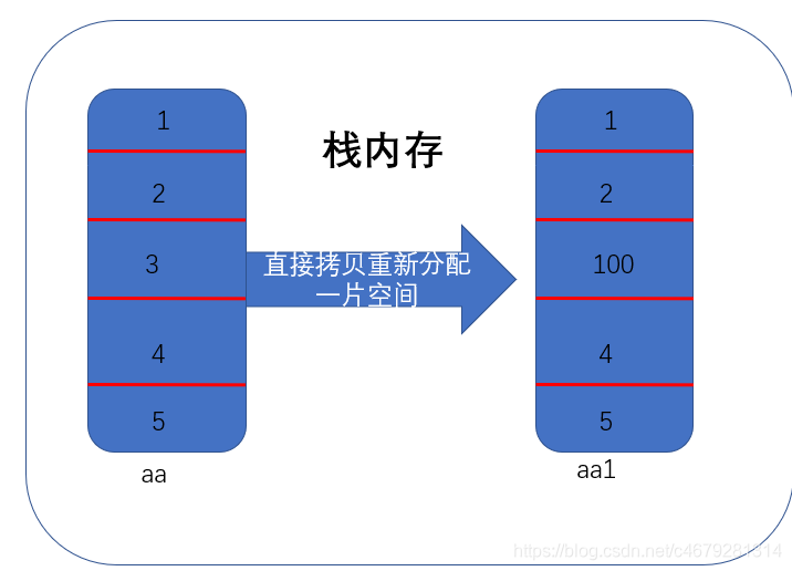 内存分配情况,先在栈中创建了数组aa 然后拷贝整个数组到aa1中,在栈中给aa1也分配了同样大小的空间直接赋值拷贝