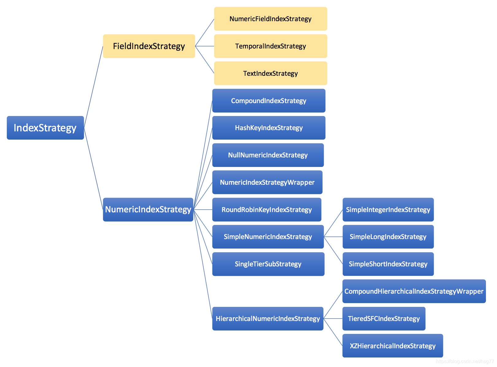 IndexStrategy层次结构