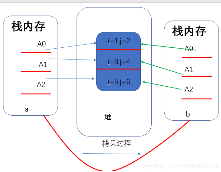 浅拷贝