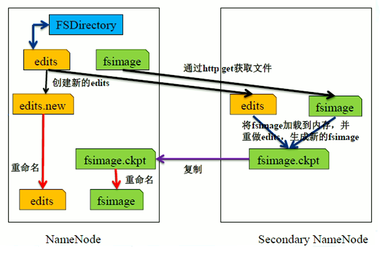 edits和fsimage的合并_论述q1 使用图像和文字论述 secondarynamenode 合并 edits 和 fsimag-CSDN博客