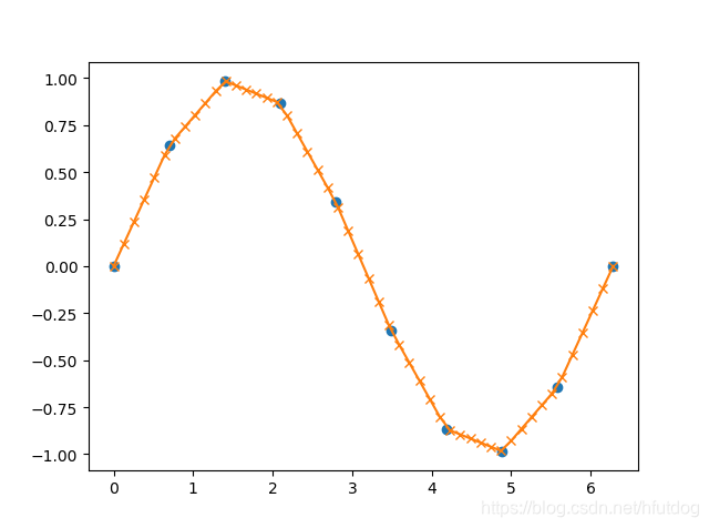 numpy.interp()用法_numpy interp-CSDN博客