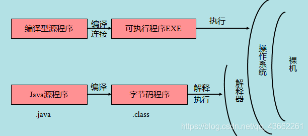 Java 源程序与编译型运行区别示意图