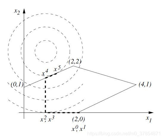 Iterates of the active-set method