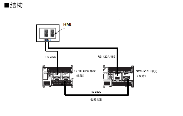 两台CP1H-X40DT-D扩展8轴100K脉冲输出