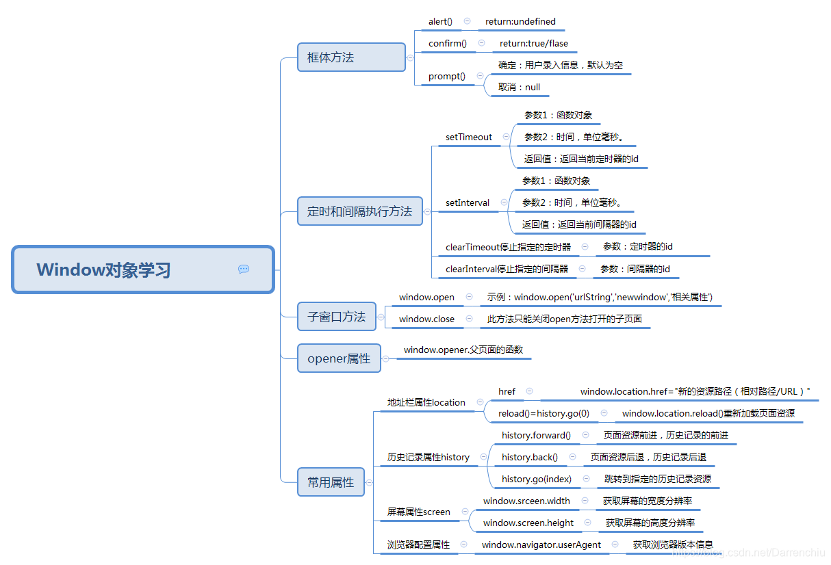 window对象常用属性及方法