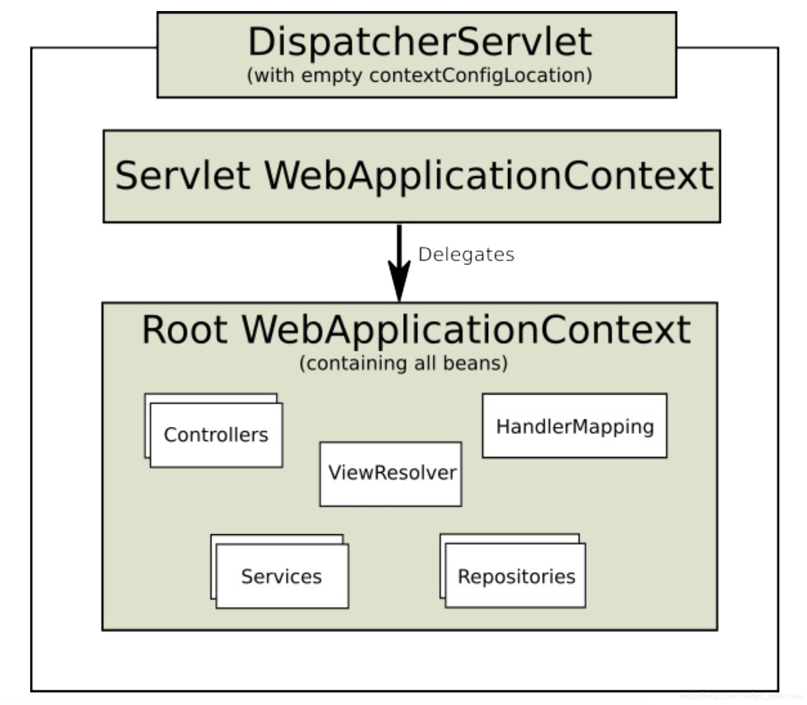 Spring documentation