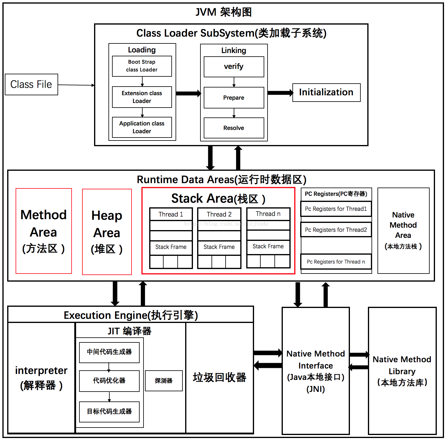 JVM-架构图_jvm图-CSDN博客