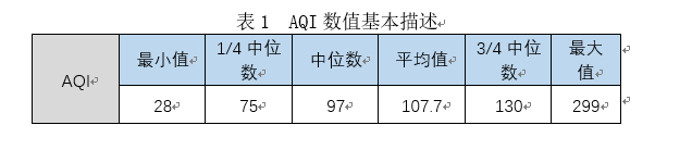 表1  AQI数值基本描述AQI	最小值	1/4中位数	中位数	平均值	3/4中位数	最大值28	75	97	107.7	130	299