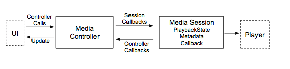 controller-and-session