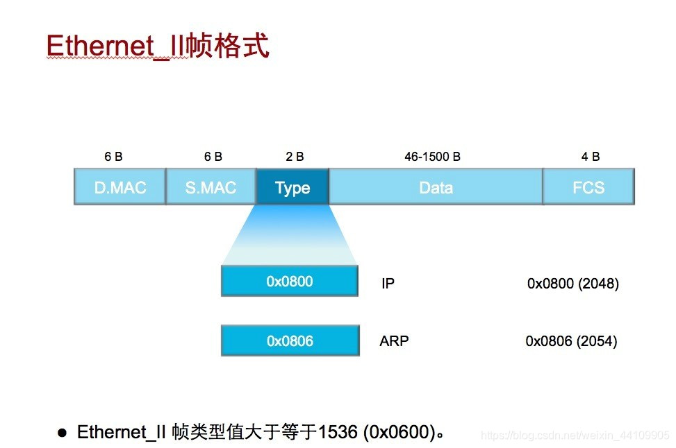 Ethernet_II 帧格式