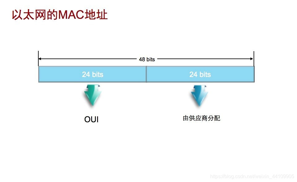 以太网的MAC地址