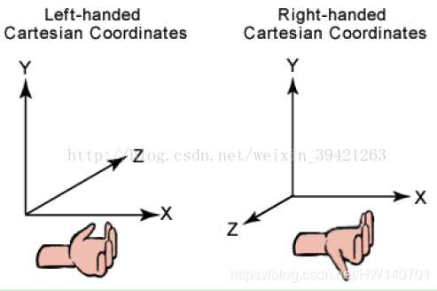 左手坐标系与右手坐标系