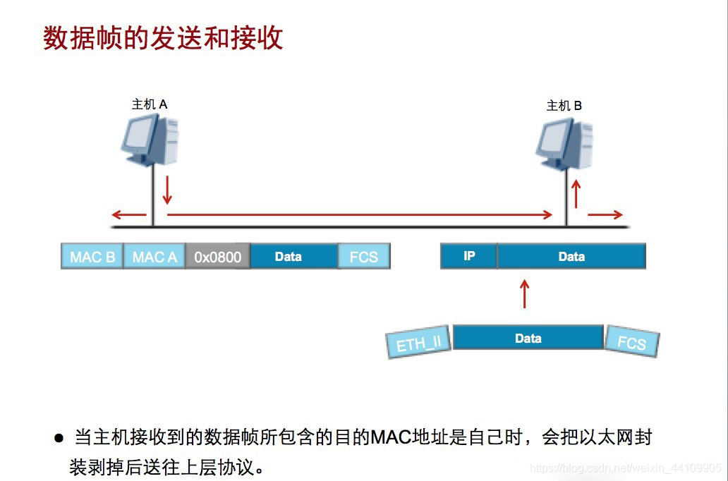 数据帧的发送和接收