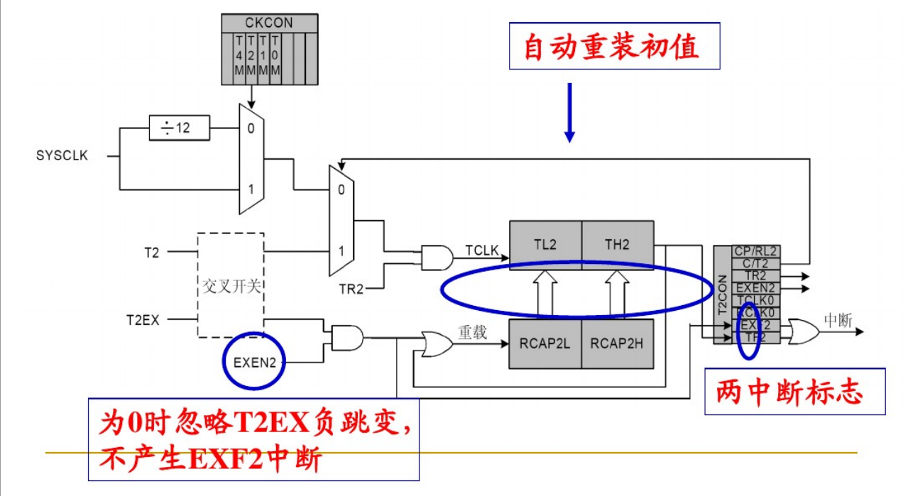 自动重装模式