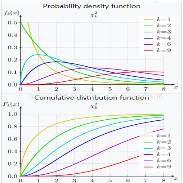 卡方分布