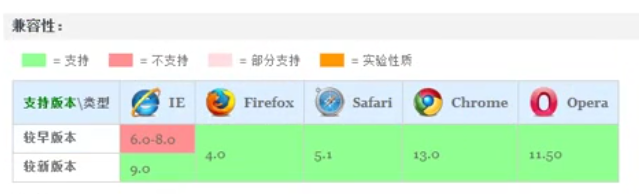 border-radius兼容性