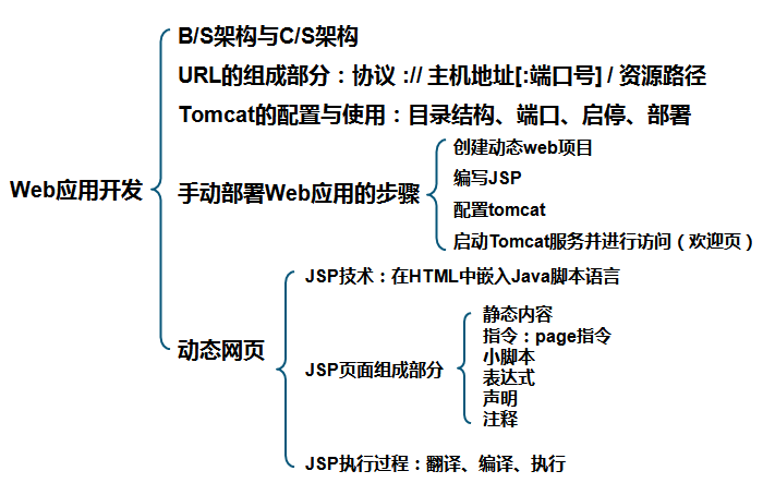 JSP的使用概述及代码解析