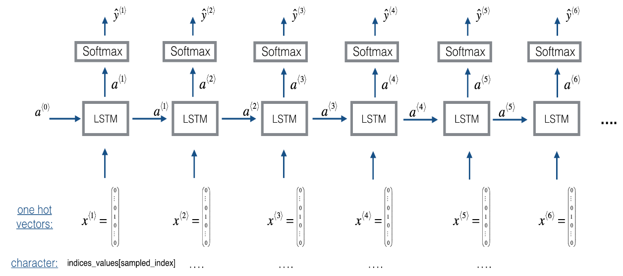 Sequence Models(Week1)编程--Improvise a Jazz Solo with an LSTM Network