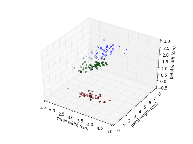 探索sklearn | 鸢尾花数据集