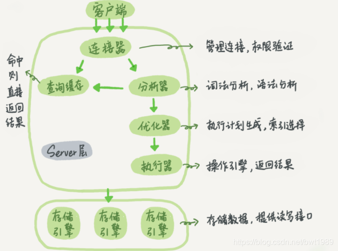 MySql的基本架构示意图