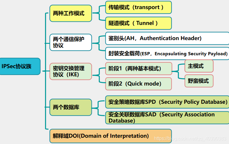 ipsec 详解-CSDN博客