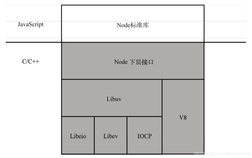 Nodejs的架构