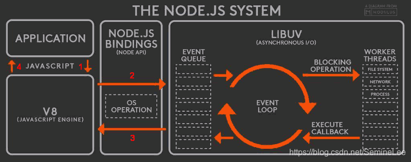 nodejs运行机制