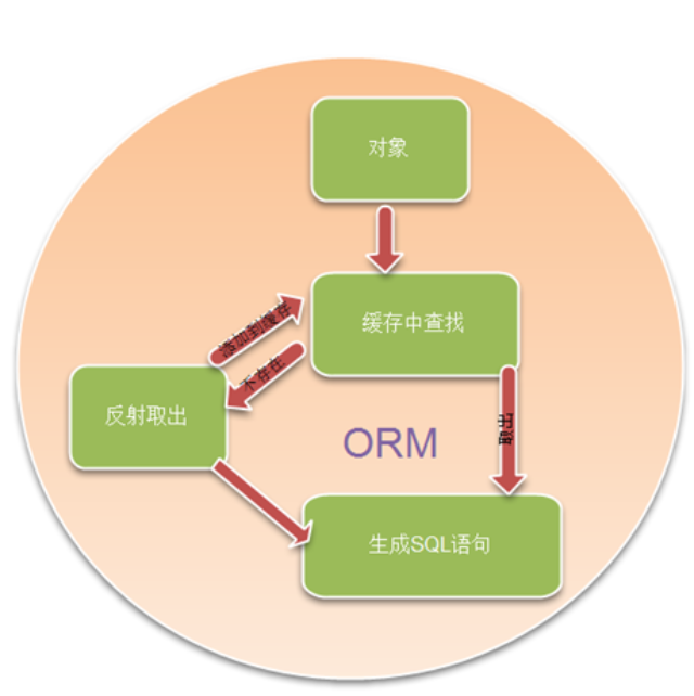 ORM关系图