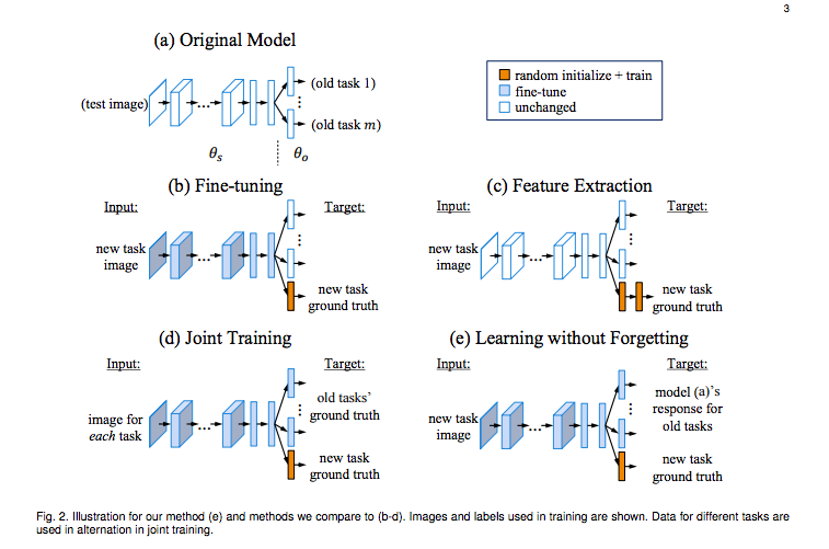 机器学习：Leaning without Forgetting -- 增量学习中的抑制遗忘