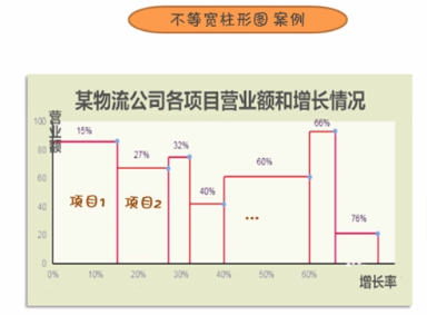 每个项目有两个变量，营业额和增长率