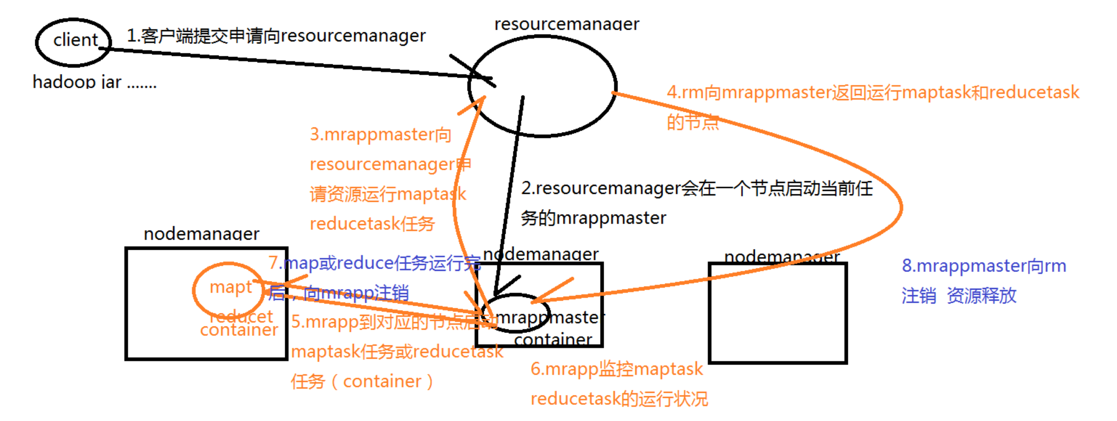 YARN job execution flow Programmer Sought