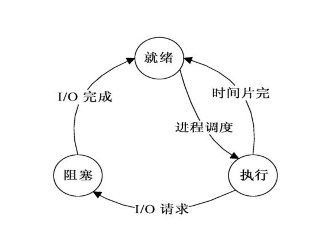 时间片轮转调度