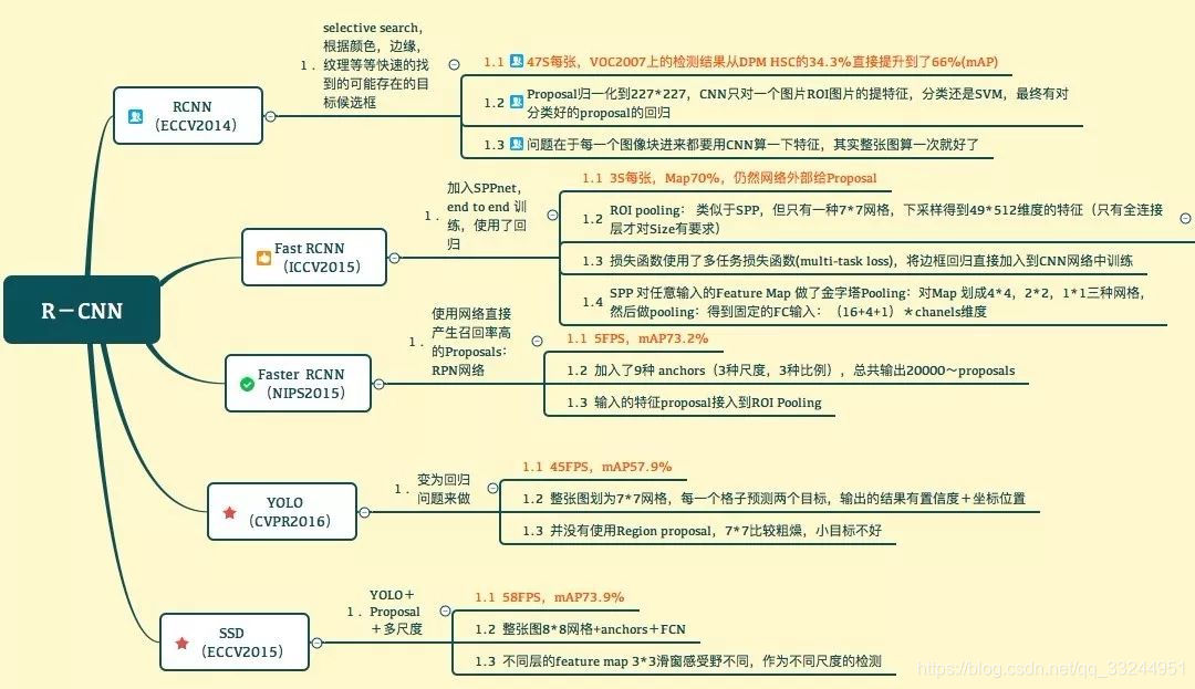 RCNN系列目标检测算法总览