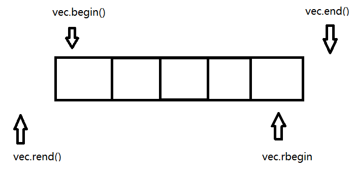 C++ Vector（向量容器）：特点，使用方式及迭代器失效问题_vector容器 特点-CSDN博客