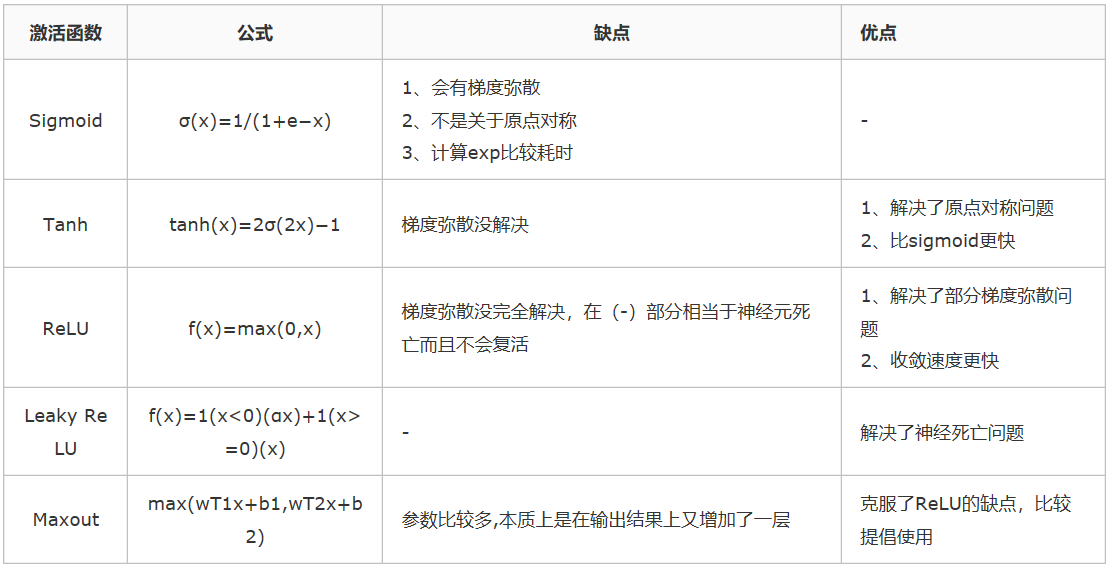 深度学习 问题集 Wolf Bailang的博客 Csdn博客