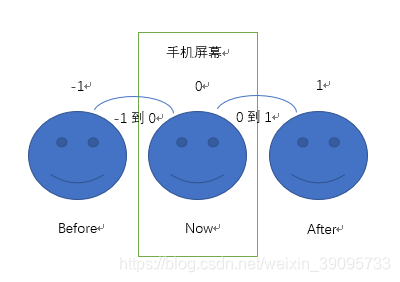 翻页相对位置示意图