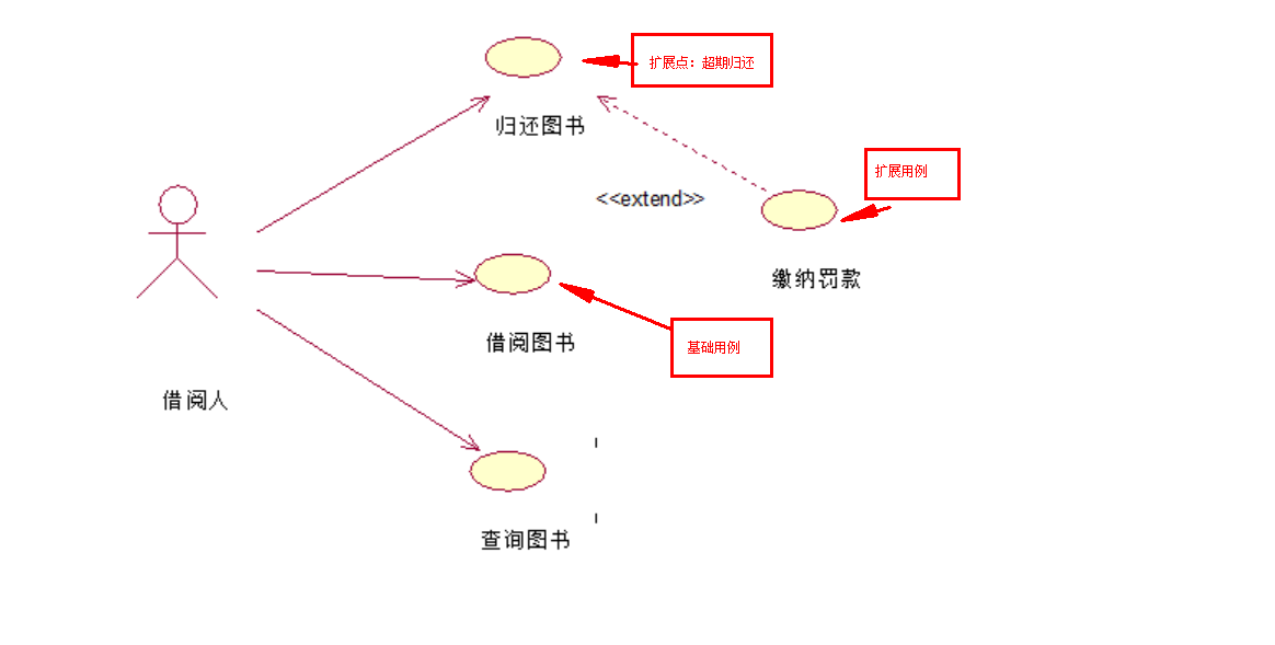 UML——用例图