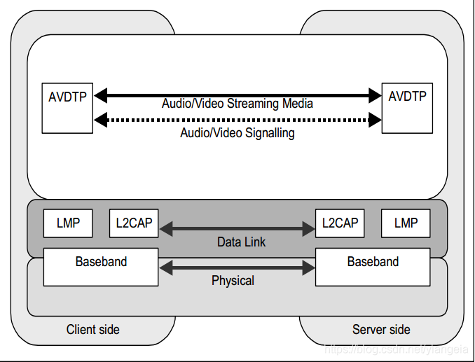 蓝牙学习笔记之AVDTP_A2DP协议(七)_在云巅的博客-CSDN博客